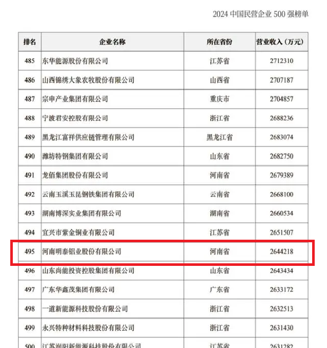 2024中國(guó)民營(yíng)企業(yè)500強(qiáng)發(fā)布，明泰鋁業(yè)排名穩(wěn)步提升！